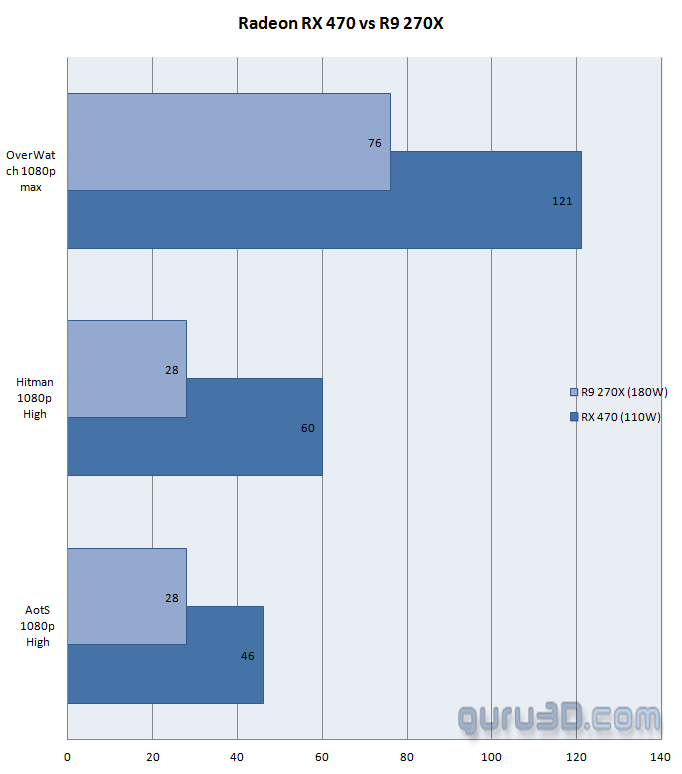 Radeon-RX-470-vs-Radeon-R9-270X