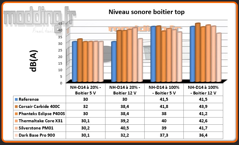 Niveau sonore Boitier au dessus