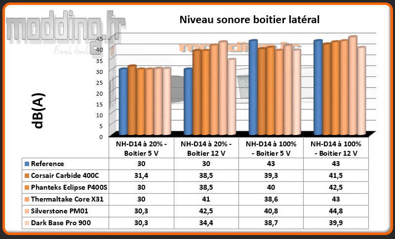 Niveau sonore Boitier latéral