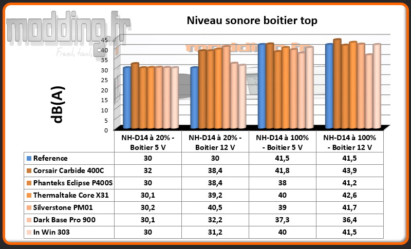 Niveau sonore In Win 303 au dessus