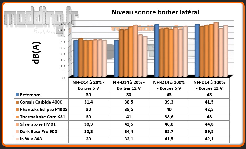Niveau sonore In Win 303 latéral