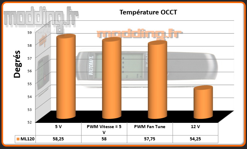 Temperature OCCT PWM ML120-140