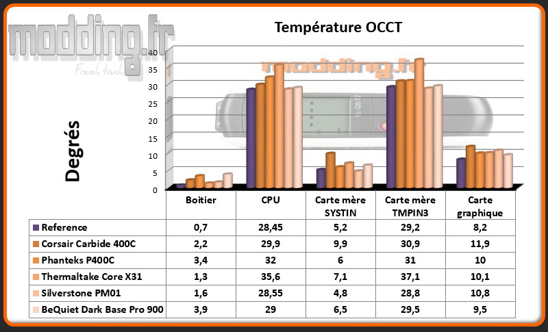 T° OCCT Boitier - Comparatif