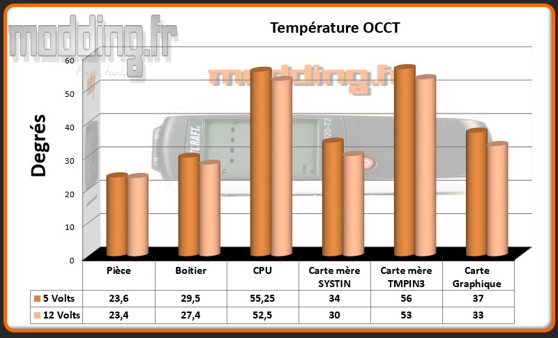 T° OCCT Boitier