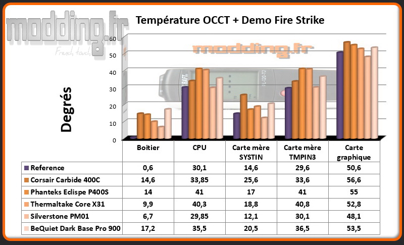 T° OCCT+Fire Strike Boitier - Comparatif