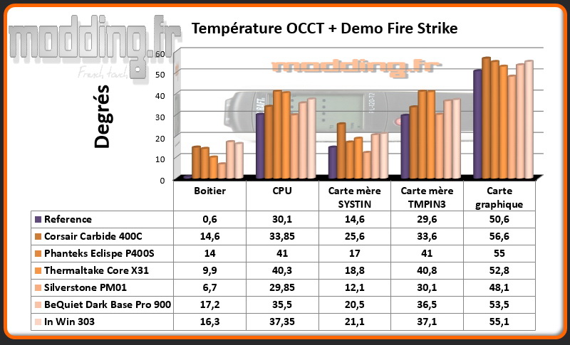 T° OCCT+Fire Strike In Win 303 - Comparatif