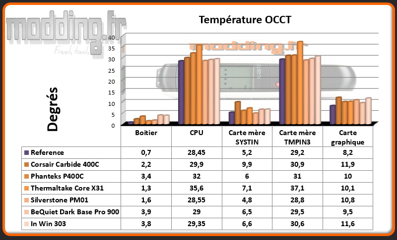 T° OCCT In Win 303 - Comparatif