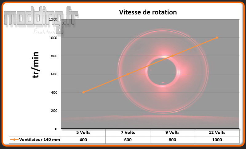 Vitesse 1 ventilateur Boitier