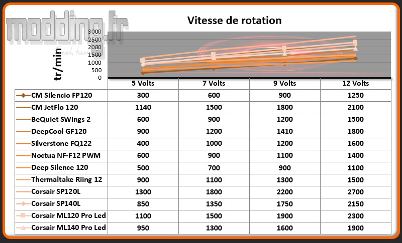 Vitesse de rotation ML120-140