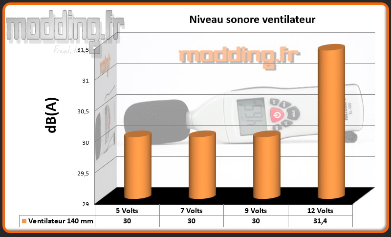 dB(A) 1 ventilateur Boitier