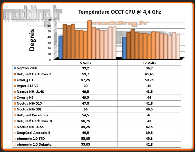 Temperature OCCT CPU @ 4.4 Ghz Ventirad HEX 2.0