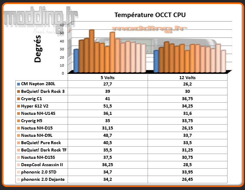 Temperature OCCT CPU Ventirad HEX 2.0