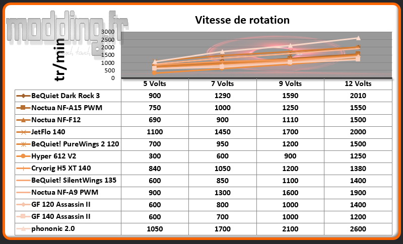 Vitesse de rotation Ventirad HEX 2.0