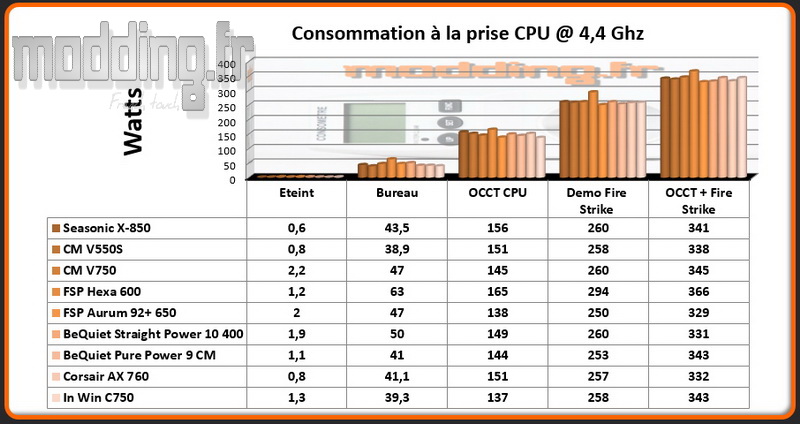 consommation-c-750-cpu-4-4-ghz