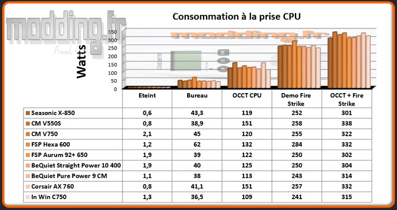 consommation-c-750-cpu-stock