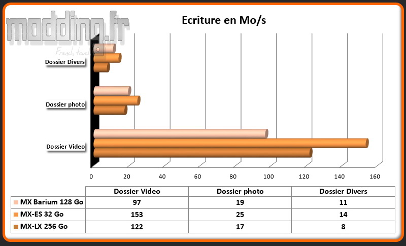 Taux ecriture MX-Barium 128 Go