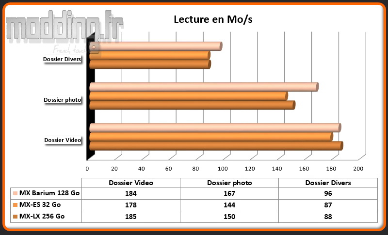 Taux lecture MXBarium 128 Go