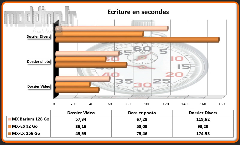 Temps ecriture MX-Barium 128 Go