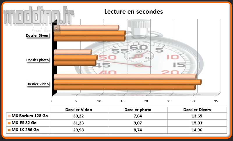 Temps lecture MXBarium 128 Go
