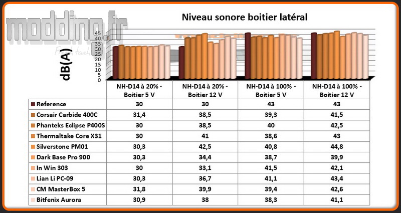 niveau-sonore-aurora-lateral