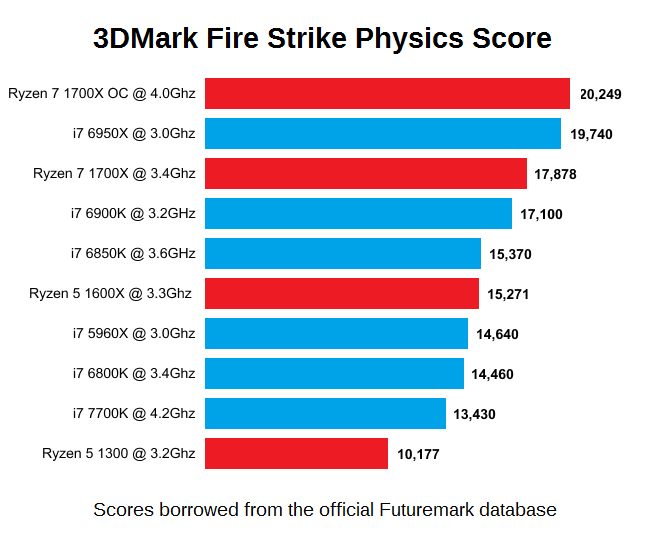 AMD-Ryzen-3DMak-Fire-Strike-Physics-Score