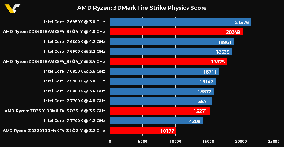AMD-Ryzen-3DMark-Physics-Score