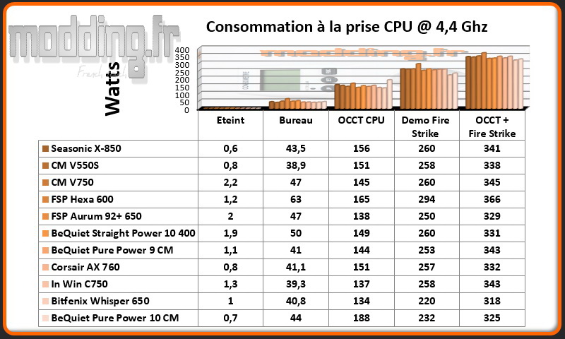 Consommation Pure Power 10 CPU @ 4.4 Ghz