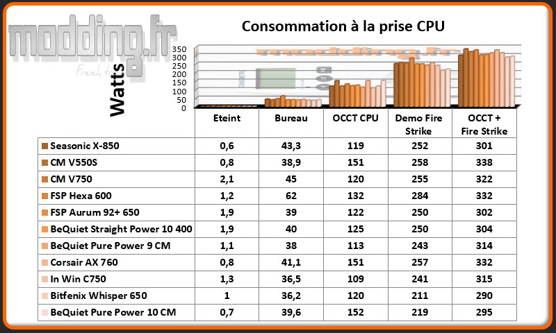 Consommation Pure Power 10 CPU @ stock