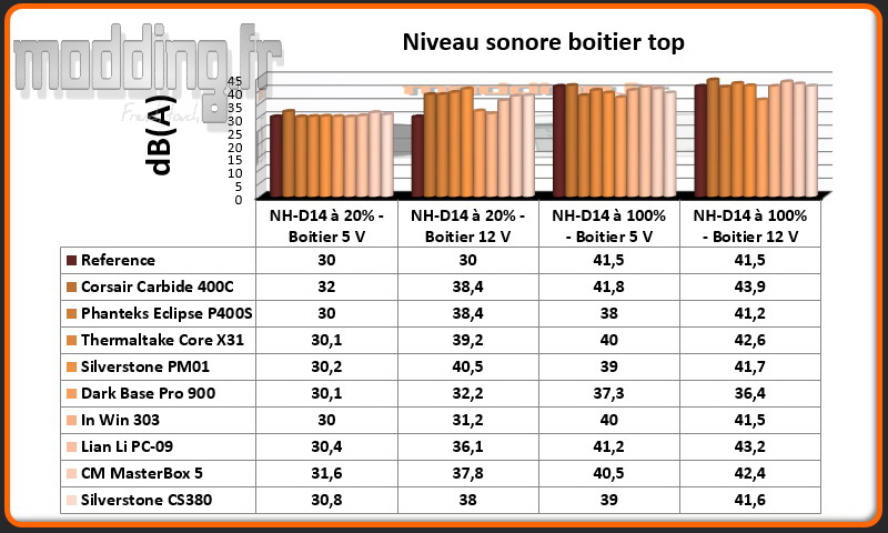 Niveau sonore CS380 au dessus