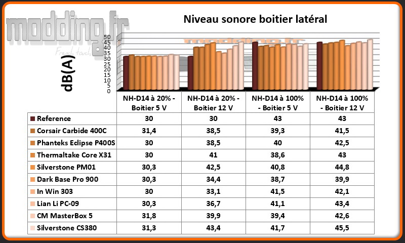 Niveau sonore CS380 latéral