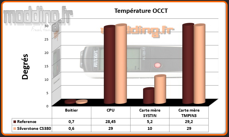 T° OCCT CS380 - Comparatif
