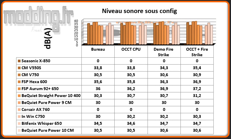 dB (A) Pure Power 10 sous config