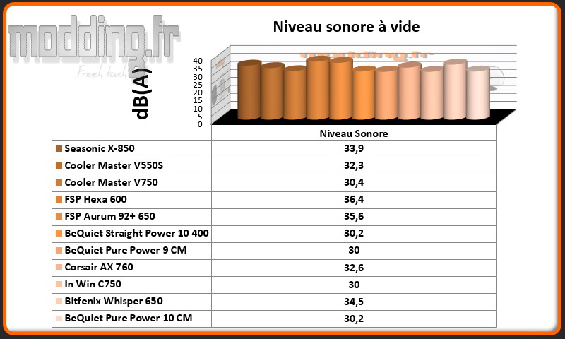 dB (A) Pure Power 10 à vide