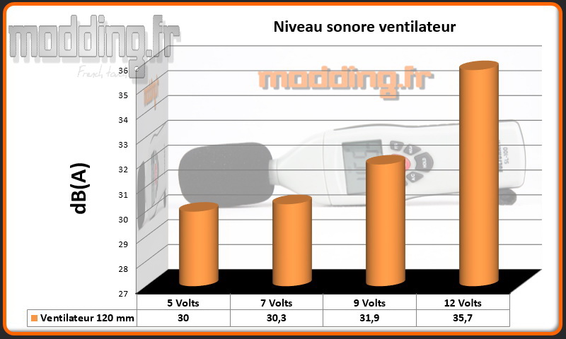 dB(A) 1 ventilateur CS380