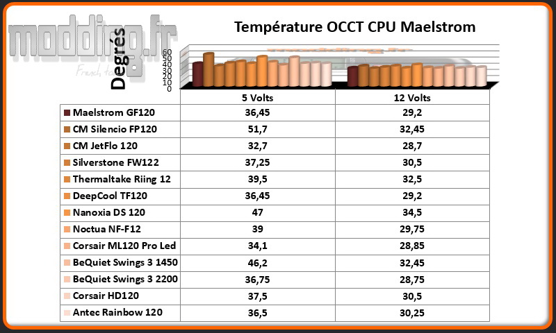 Temperature OCCT CPU AIO Rainbow 120