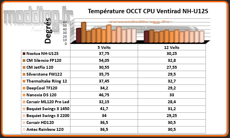 Temperature OCCT CPU Rainbow 120