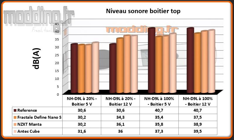 Niveau sonore Cube au dessus