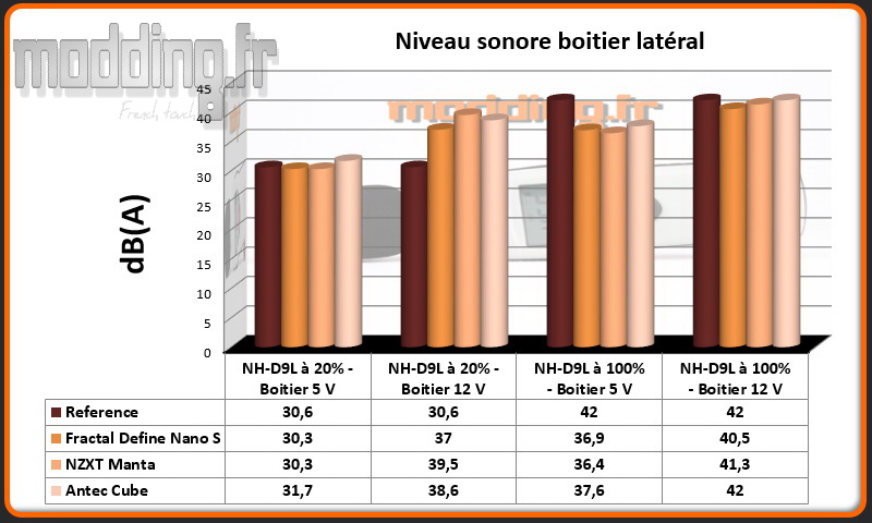 Niveau sonore Cube latéral