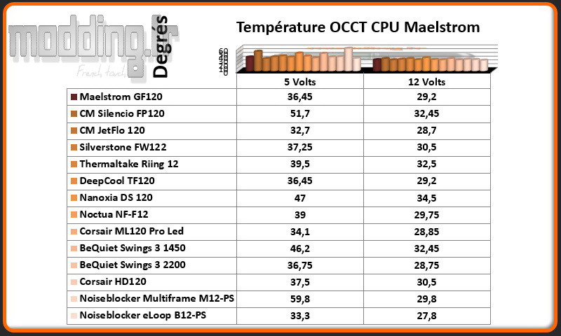 Temperature OCCT CPU AIO Noiseblocker 120