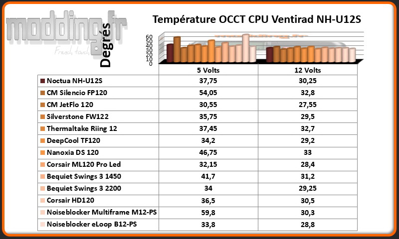 Temperature OCCT CPU Noiseblocker 120