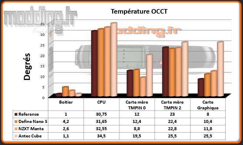 T° OCCT Cube - Comparatif