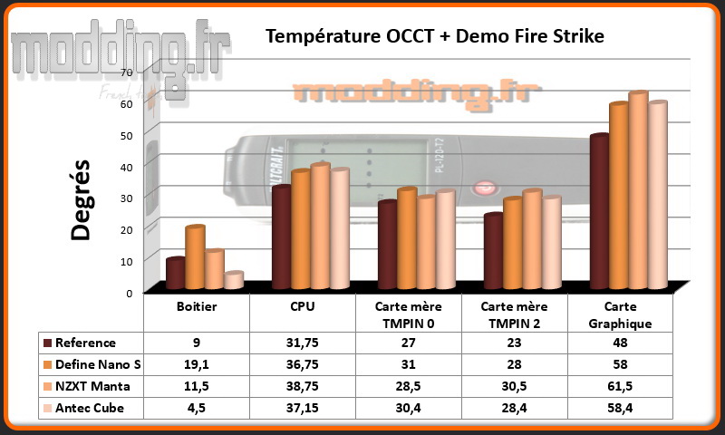 T° OCCT+Fire Strike Cube - Comparatif