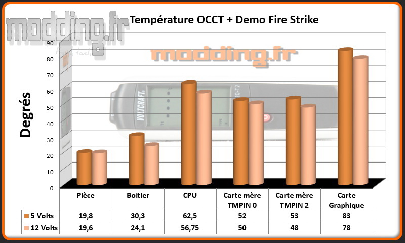 T° OCCT+Fire Strike Cube