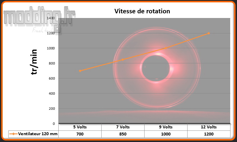 Vitesse 1 ventilateur Cube