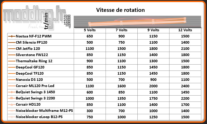 Vitesse de rotation Noiseblocker 120