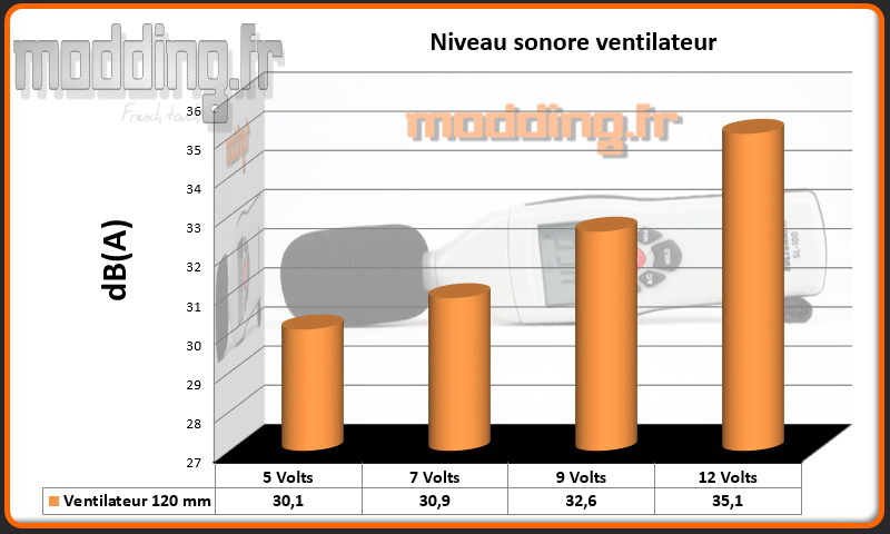 dB(A) 1 ventilateur Cube