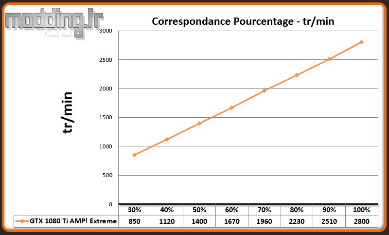 Pourcentage - Vitesse Zotac