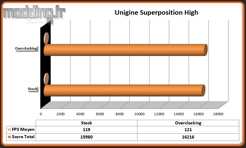 Unigine Superposition High OC Zotac