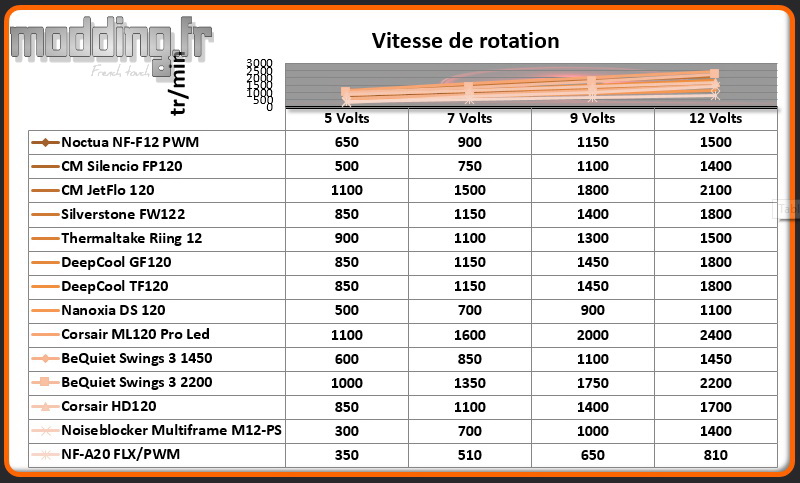 Vitesse de rotation NF-A20