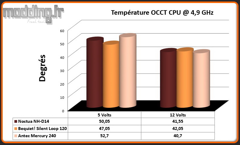 Temperature OCCT CPU @ 4.9 Ghz Mercury 240